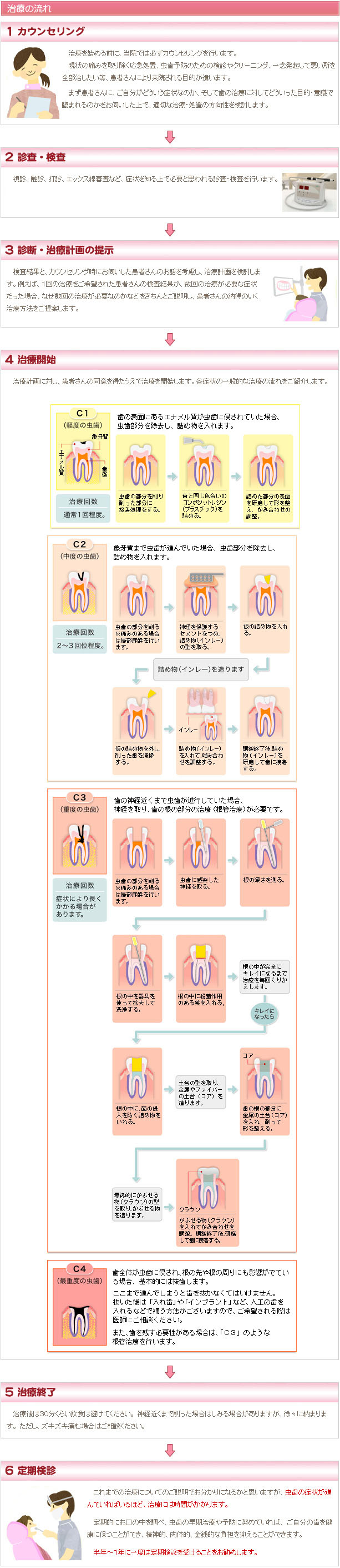 治療の流れ