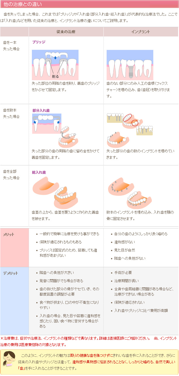 他の治療との違い